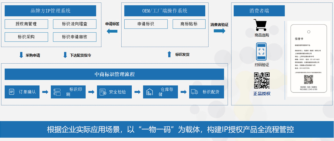 IP授權(quán)管控流程圖