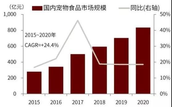寵物食品企業(yè)如何鎖定“鏟屎官”復(fù)購？